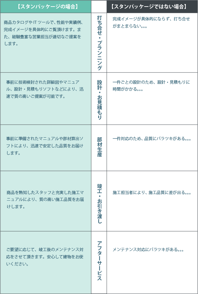 表による比較